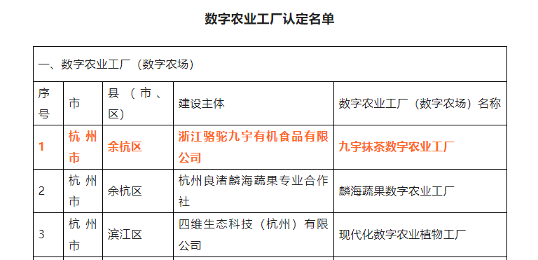 喜报！欧亿官方登录网-(中国)有限责任公司九宇有机公司•九宇抹茶数字农业工厂获评浙江省2022年数字农业工厂